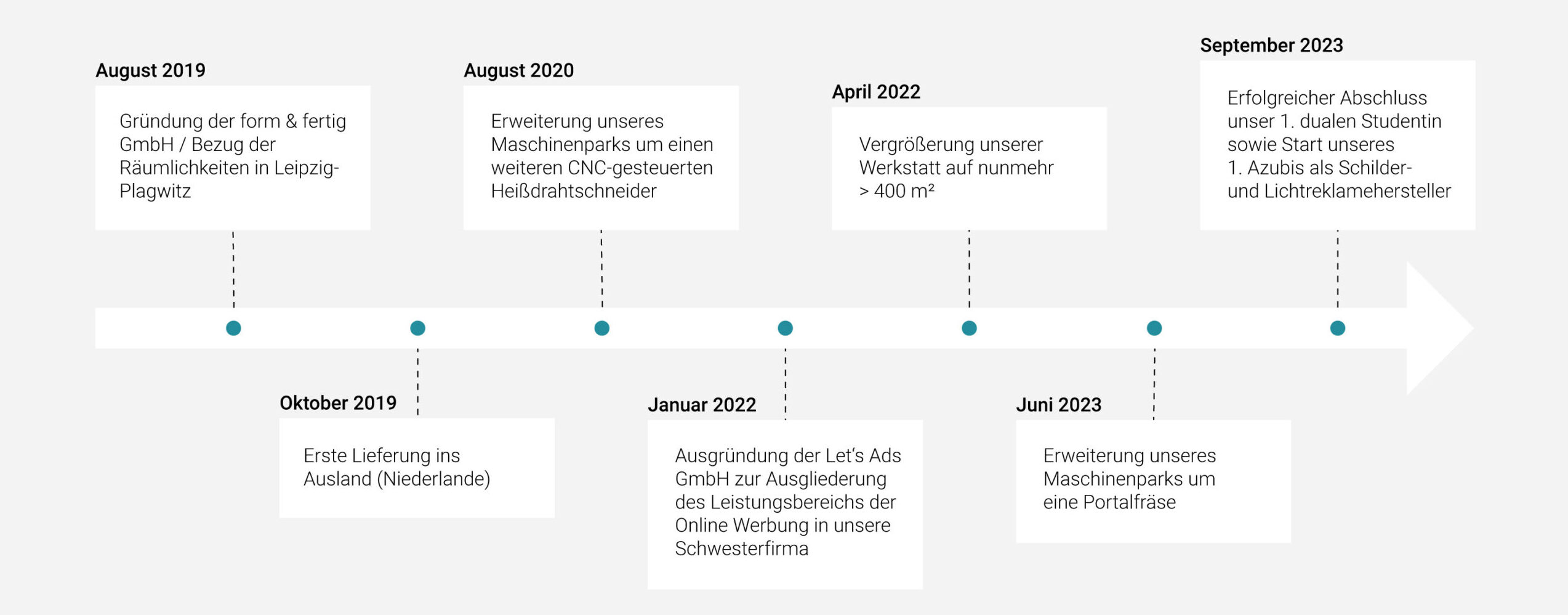 Geschichte der form & fertig GmbH